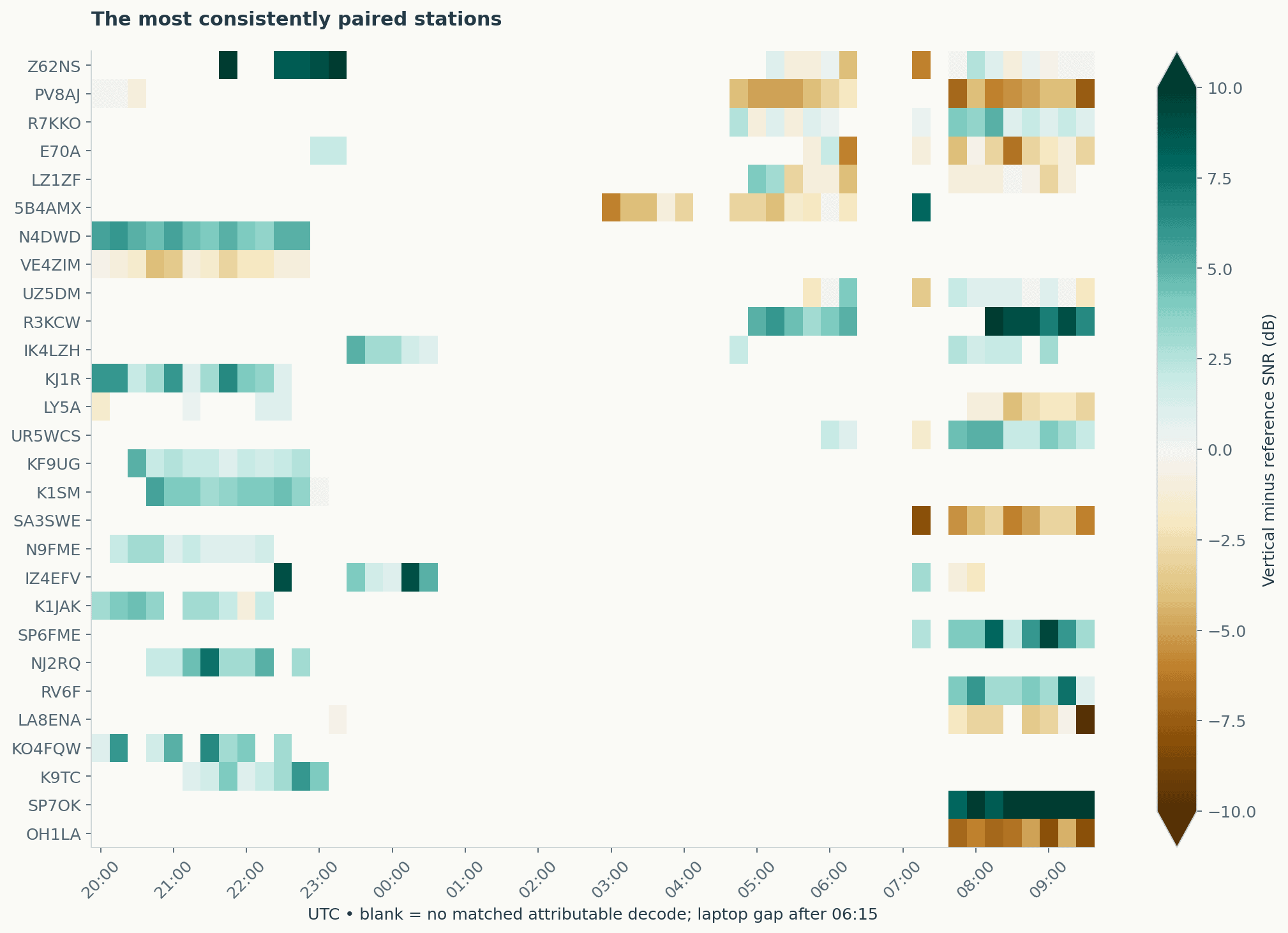 Median vertical-minus-reference SNR for each station in each 15-minute block. Colours saturate at ±10 dB. Blank cells include missing matches and recording gaps. These are observed receive differences, not a measured antenna radiation pattern.