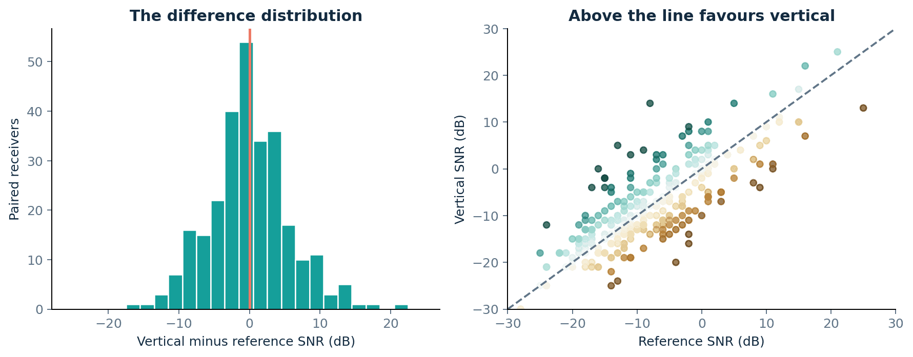 Histogram of paired SNR differences and scatter plot comparing the two antennas.