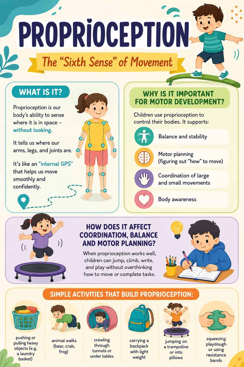 Infografik tentang proprioception atau indera keenam gerakan yang menjelaskan pengertian, manfaat bagi perkembangan motorik anak, serta berbagai aktivitas sederhana untuk meningkatkan keseimbangan, koordinasi, dan kesadaran tubuh.