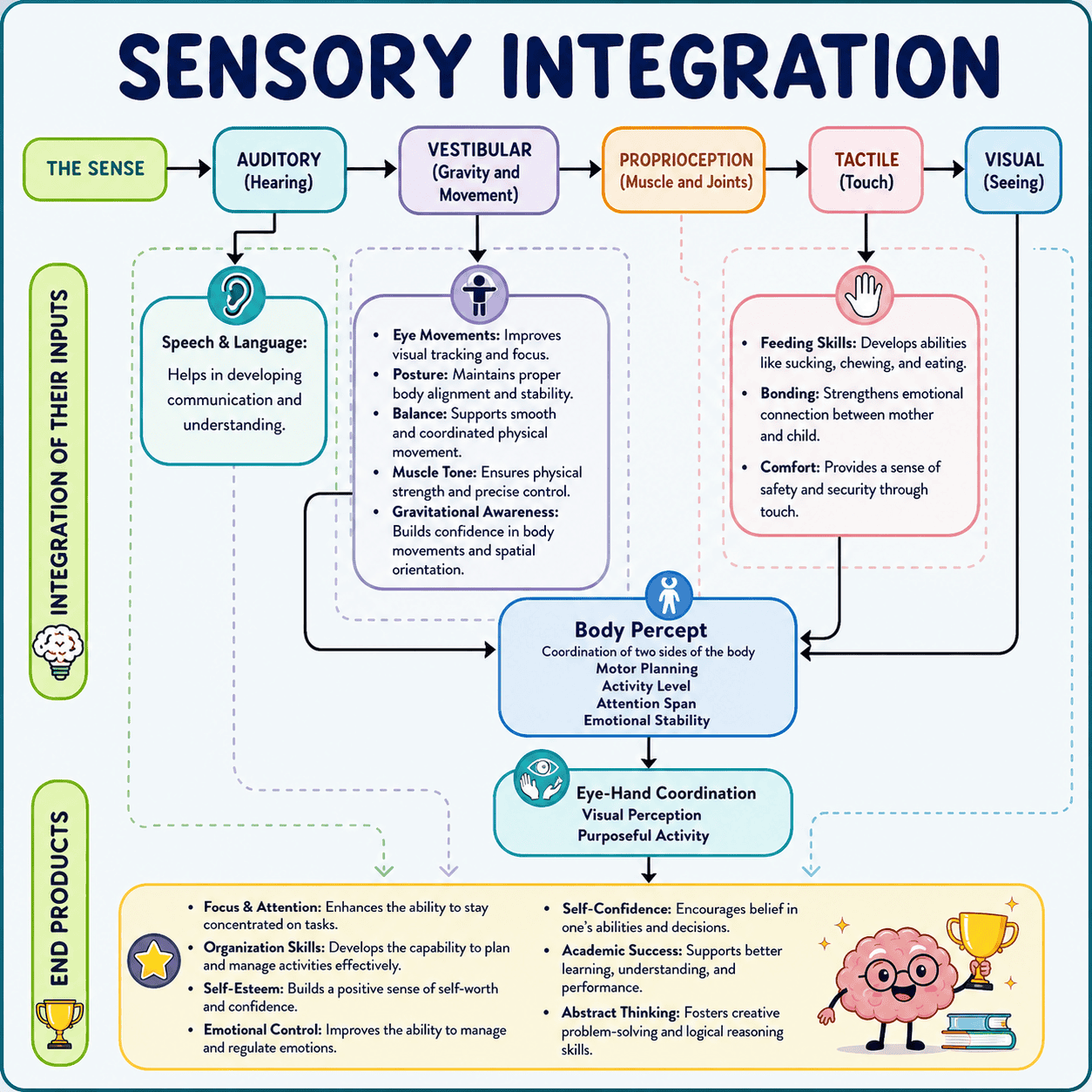sensori-integrasi-image Jul 3, 2026, 02_15_21 PM